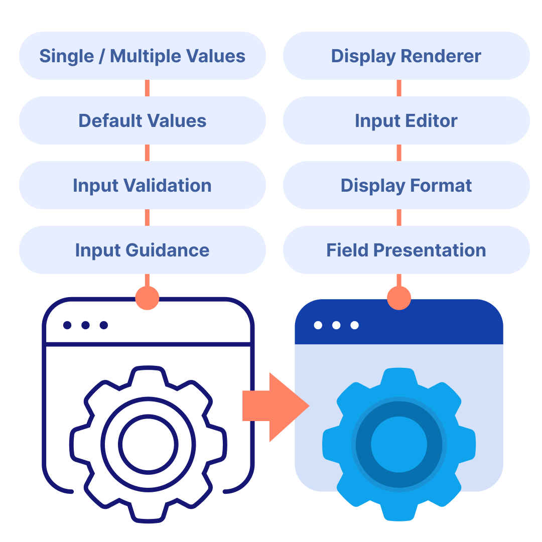 Control Attribute Behavior and Presentation
