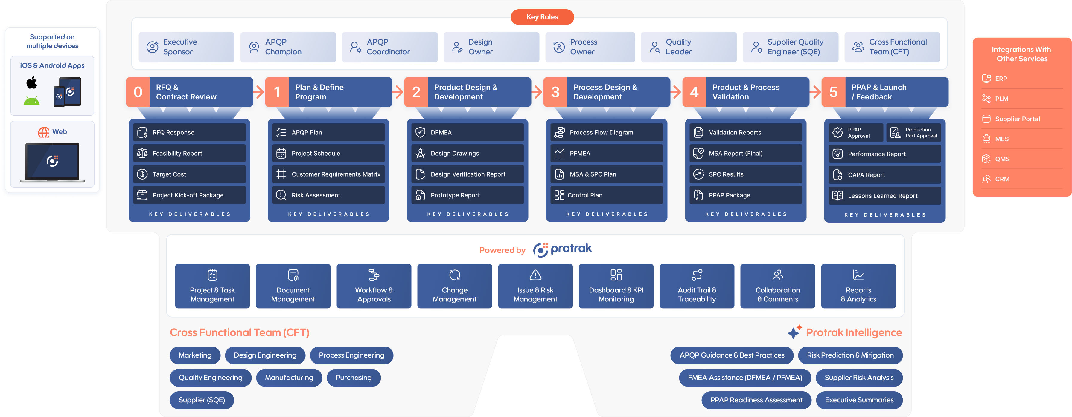 Protrak APQP Management Solution Workflow